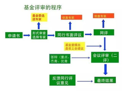 三分钟带你了解国自然会审 会评专家重点关注这几个命脉