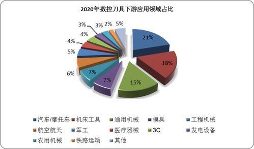 中国数控刀具市场发展深度研究与投资前景预测报告 2022 2029年